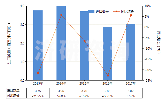 2013-2017年中國人造短纖＜85%與化纖長絲混紡染色布(HS55162200)進(jìn)口量及增速統(tǒng)計(jì)